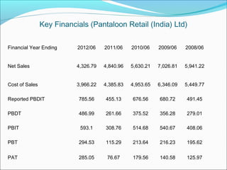 Key Financials (Pantaloon Retail (India) Ltd)

Financial Year Ending      2012/06    2011/06    2010/06    2009/06    2008/06


Net Sales                  4,326.79   4,840.96   5,630.21   7,026.81   5,941.22


Cost of Sales              3,966.22   4,385.83   4,953.65   6,346.09   5,449.77

Reported PBDIT             785.56     455.13     676.56     680.72     491.45

PBDT                       486.99     261.66     375.52     356.28     279.01

PBIT                        593.1     308.76     514.68     540.67     408.06

PBT                        294.53     115.29     213.64     216.23     195.62


PAT                        285.05      76.67     179.56     140.58     125.97
 