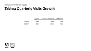 RETAIL INDUSTRY REPORT | Q2 2017
Tables: Quarterly Visits Growth
Apparel Consumer Electronics All Retailers
Q2 2016 10.8% ...