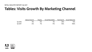 RETAIL INDUSTRY REPORT | Q2 2017
Tables: Visits Growth By Marketing Channel
Natural Search Display Email/Newsletter Paid S...