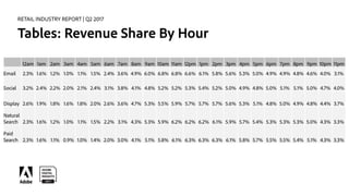 RETAIL INDUSTRY REPORT | Q2 2017
Tables: Revenue Share By Hour
12am 1am 2am 3am 4am 5am 6am 7am 8am 9am 10am 11am 12pm 1pm...