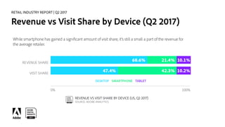 RETAIL INDUSTRY REPORT | Q2 2017
Revenue vs Visit Share by Device (Q2 2017)
While smartphone has gained a significant amou...