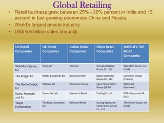 Global Retailing
• Retail business grew between 25% - 30% percent in India and 13
  percent in fast growing economies China and Russia.
• World’s largest private industry
• US$ 6.6 trillion sales annually


   US Retail          UK Retail             Indian Retail      China Retail        WORLD’s TOP
   Companies          Companies             Companies          Companies           Retail
                                                                                   Companies

   Wal-Mart Stores,   Tesco plc             Lifestyle          Shanghai Bailian    Wal-Mart Stores, Inc.
   lnc                                                         Group Co., Ltd      (USA)

   The Kroger Co      Marks & Spencer plc   Reliance Fresh     Dalian Dashang      Carrefour Group
                                                               Group Co., Ltd      (France)
   The Home Depot,    Safeway plc           Pantaloon Group    Eguo China Retail   Metro AG
   lnc                                                         Group (ECRG         (Germany)

   Sears, Roebuck     Somerfield plc        Spencer's Retail   Trading Co Ltd.     ITM Enterprises SA
   and Co                                                                          (UK)

   Target             The Boots Company     Reliance World     Suning Appliance    The Home Depot, Inc
   Corporation        plc                                      Chain Store Group   (USA)
                                                               Co., Ltd
 