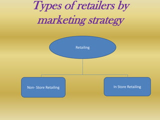 Types of retailers by
   marketing strategy
                       Retailing




Non- Store Retailing               In Store Retailing
 