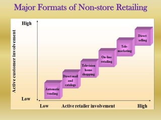 Major Formats of Non-store Retailing
 