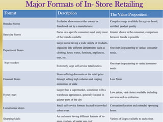 Major Formats of In- Store Retailing
 Format                        Description                                      The Value Proposition
                              Exclusive showrooms either owned or               Complete range available for a given brand,
Branded Stores
                              franchised out by a manufacturer.                 certified product quality

                              Focus on a specific consumer need, carry most Greater choice to the consumer, comparison
Specialty Stores
                              of the brands available                           between brands is possible

                              Large stores having a wide variety of products,
                              organized into different departments such as      One stop shop catering to varied/ consumer
Department Stores
                              clothing, house wares, furniture, appliances,     needs.
                              toys, etc.
 Supermarkets                                                                   One stop shop catering to varied consumer
                              Extremely large self-service retail outlets
                                                                                needs

                              Stores offering discounts on the retail price
Discount Stores               through selling high volumes and reaping          Low Prices
                              economies of scale

                              Larger than a supermarket, sometimes with a
                                                                                Low prices, vast choice available including
Hyper- mart                   warehouse appearance, generally located in
                                                                                services such as cafeterias.
                              quieter parts of the city

                              Small self-service formats located in crowded     Convenient location and extended operating
Convenience stores
                              urban areas.                                      hours.

                              An enclosure having different formats of in-
Shopping Malls                                                                  Variety of shops available to each other.
 