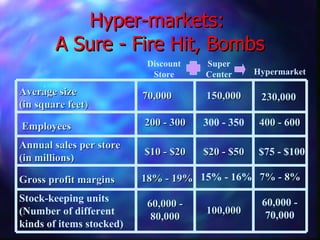 Hyper-markets:  A Sure - Fire Hit, Bombs . Average size (in square feet ) Employees Annual sales per store (in millions) Gross profit margins Stock-keeping units (Number of different kinds of items stocked) 70,000  200 - 300 $10 - $20 18% - 19% 60,000 - 80,000 150,000 300 - 350 $20 - $50 15% - 16% 100,000 230,000 400 - 600 $75 - $100 7% - 8% 60,000 - 70,000 Discount Store Super Center Hypermarket 