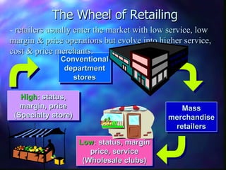 The Wheel of Retailing High : status, margin, price (Specialty store) -  retailers usually enter the market with low service, low margin & price operations but evolve into higher service, cost & price merchants. Conventional department stores Mass merchandise retailers Low : status, margin price, service (Wholesale clubs) Maybry’s at the Mall  