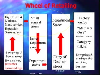 Wheel of Retailing High Prices & Markups,  Many services,  Expensive Surroundings,  Low prices & Low markups,  few services,  (austere) surroundings Small general stores  Department  stores 1890 - 1910 Entry of Discount stores  Department Stores 1955 - 1970 Factory  outlets  “ Members  Only”  discount  outlets Category killers  Low price s &  markups, few  services ,  austere 1990s Enter  Department stores   