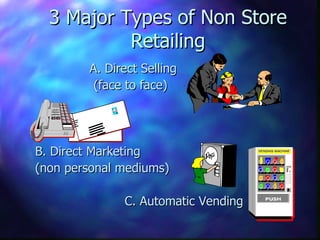 3 Major Types of Non Store Retailing A. Direct Selling (face to face) B. Direct Marketing (non personal mediums) C. Automatic Vending  