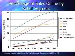 Percentage of Sales Online by Retail Segment Source:  Investor’s Business Daily,  Wednesday, September 5, 2001, p. A6.  