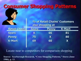 Consumer Shopping Patterns % of Retail Chains’ Customers  also shopping at Retail Chains  Sears  Penny  K-Mart Sears   X  66  81 Penny   75  X  80 K-Mart   69  60  X Source:  Scarborough Research, “Cross Shopping Patterns,” Stores (June 1986), p. 13. Locate near to competitors for comparison shopping 