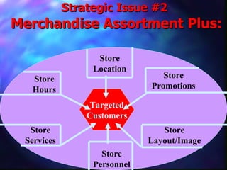Strategic Issue #2   Merchandise Assortment Plus: Store Location Store Promotions Store Layout/Image Store Personnel Store Services Store Hours Targeted Customers 