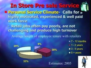 In Store Pre sale Service Personal Service Climate -  Calls for  a  highly motivated, experienced & well paid work force  -  Retail jobs often pay poorly, are not  challenging and produce high turnover Average length of employee tenure with retailers Estimates: 2005 