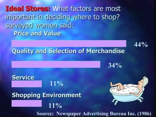 Ideal Stores:  W hat factors are most important in deciding where to shop? surveyed women said: Price and Value Quality and Selection of Merchandise Service Shopping Environment 44% 34% 11% 11% Source:  Newspaper Advertising Bureau Inc. (1986) 