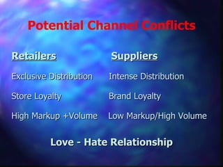 Potential Channel Conflicts Retailers   Suppliers Exclusive Distribution   Intense Distribution Store Loyalty   Brand Loyalty High Markup +Volume  Low Markup/High Volume Love - Hate Relationship 