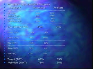 Perception as an Excellent Company      Company               Executives          Analysts ---------------------------------------------------------------------- BJ's (BJ)                    44%                81% Costco (COST)                 54%               100% Dillard's (DDS)              63%                  6% Federated (FD)               33%                56% ---------------------------------------------------------------------- J.C. Penney (JCP)           40%                24% ---------------------------------------------------------------------- Kmart (KM)                  33%                 0% ---------------------------------------------------------------------- Kohl's (KSS)                46%                94% ---------------------------------------------------------------------- May (MAY)                   46%                50% ---------------------------------------------------------------------- Saks (SKS)                  52%                 6% ---------------------------------------------------------------------- Sears (S)                   57%                11% ---------------------------------------------------------------------- Target (TGT)                  69%                89% Wal-Mart (WMT)              75%                94% 