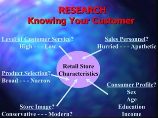 RESEARCH Knowing Your Customer Level of Customer Service ? High - - - Low Sales Personnel ? Hurried - - - Apathetic Product Selection ? Broad - - - Narrow Store Image ? Conservative - - - Modern? Consumer Profile ? Sex Age Education Income Retail Store Characteristics 