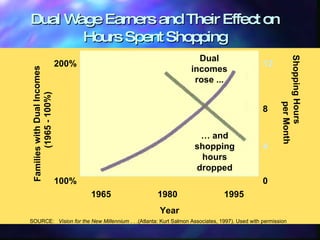 Dual Wage Earners and Their Effect on Hours Spent Shopping 1965  1980  1995 Year 200% 100% 12 8 4 0 Families with Dual Incomes  (1965 - 100%) Shopping Hours  per Month Dual incomes rose ... …  and shopping hours dropped SOURCE:  Vision for the New Millennium  . . .(Atlanta: Kurt Salmon Associates, 1997). Used with permission 