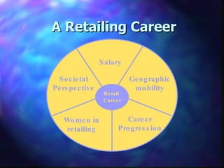 A Retailing Career Retail  Career Salary Career Progression Geographic mobility Women in retailing Societal Perspective 