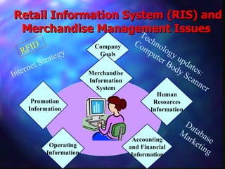 Retail Information System (RIS) and Merchandise Management Issues Company Goals Human Resources Information Accounting and Financial Information Operating Information Promotion Information Merchandise Information System Technology updates: Computer Body Scanner Internet Strategy Database Marketing RFID 