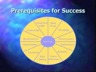 Prerequisites for Success Success Hard Work Analytical Skills Creativity Decisiveness Flexibility Initiative Leadership Organization Risk Taking Stress Tolerance Perseverance Enthusiasm 