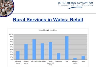 Rural Services in Wales: Retail
                                           Rural Retail S ervices

100%

90%

80%

70%

60%

50%

40%

30%

20%

10%

 0%
       Specialist   General   Post Office Food outlets      Petrol      Pharmacy   Pub   Farmers'   Bank
        stores       stores                              station with                     market
                                                             shop
 