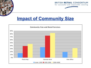 Impact of Community Size
                    Community S ize and Retail S ervices

90%

80%

70%

60%

50%

40%

30%

20%

10%

0%
        Food shop                     General store               Post Office

                         Under 1000    1000-2000      2000-4000
 
