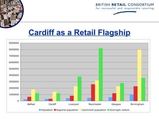 Cardiff as a Retail Flagship
9000000

8000000

7000000

6000000

5000000

4000000

3000000

2000000

1000000

      0
          Belfast         Cardiff             Liverpool        Manchester         Glasgow             Birmingham

                    Population      Regional population   Catchment population   Overnight visitors
 