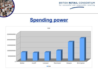 Spending power
                                         GVA



25000000000



20000000000



15000000000



10000000000



 5000000000



          0
              Belfast   Cardiff   Liverpool     Manchester   Glasgow   Birmingham

                                          GVA
 