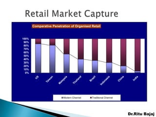 Comparative Penetration of Organised Retail


    100%
     90%
     80%
     70%
     60%
     50%
     40%
     30%
     20%
     10%
      0%




                              Modern Channel    Traditional Channel




                                                                      Dr.Ritu Bajaj
 