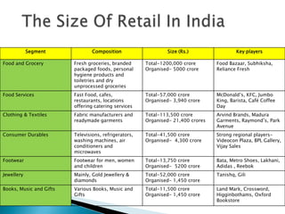 Segment              Composition                   Size (Rs.)                 Key players

Food and Grocery         Fresh groceries, branded      Total-1200,000 crore       Food Bazaar, Subhiksha,
                         packaged foods, personal      Organised- 5000 crore      Reliance Fresh
                         hygiene products and
                         toiletries and dry
                         unprocessed groceries
Food Services            Fast Food, cafes,             Total-57,000 crore         McDonald’s, KFC, Jumbo
                         restaurants, locations        Organised- 3,940 crore     King, Barista, Café Coffee
                         offering catering services                               Day
Clothing & Textiles      Fabric manufacturers and      Total-113,500 crore        Arvind Brands, Madura
                         readymade garments            Organised- 21,400 crores   Garments, Raymond’s, Park
                                                                                  Avenue
Consumer Durables        Televisions, refrigerators,   Total-41,500 crore         Strong regional players-
                         washing machines, air         Organised- 4,300 crore     Videocon Plaza, BPL Gallery,
                         conditioners and                                         Vijay Sales
                         microwaves
Footwear                 Footwear for men, women       Total-13,750 crore         Bata, Metro Shoes, Lakhani,
                         and children                  Organised- 5200 crore      Adidas , Reebok
Jewellery                Mainly, Gold Jewellery &      Total-52,000 crore         Tanishq, Gili
                         diamonds                      Organised- 1,450 crore
Books, Music and Gifts   Various Books, Music and      Total-11,500 crore         Land Mark, Crossword,
                         Gifts                         Organised- 1,450 crore     Higginbothams, Oxford
                                                                                  Bookstore
 