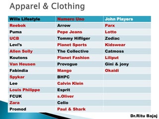 Wills Lifestyle   Numero Uno       John Players
Reebok            Arrow            Parx
Puma              Pepe Jeans       Lotto
UCB               Tommy Hifliger   Zodiac
Levi’s            Planet Sports    Kidswear
Allen Solly       The Collective   Catmoss
Koutons           Planet Fashion   Liliput
Van Heusen        Provogue         Gini & jony
Fabindia          Mango            Okaidi
Spykar            BHPC
Lee               Calvin Klein
Louis Philippe    Esprit
FCUK              s.Oliver
Zara              Celio
Promod            Paul & Shark
                                                 Dr.Ritu Bajaj
 