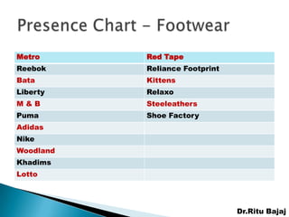 Metro      Red Tape
Reebok     Reliance Footprint
Bata       Kittens
Liberty    Relaxo
M&B        Steeleathers
Puma       Shoe Factory
Adidas
Nike
Woodland
Khadims
Lotto




                                Dr.Ritu Bajaj
 