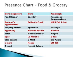 More megastore   More             Arambagh
Food Bazaar      Easyday          Ratnadeep
                                  Supermarkets
Spencer’s        Reliance Fresh   KB’S Fair Price
Hypermarket
Easyday Market   Spencer’s        Varkey’s
HyperCity        Natures Basket   Kannan
Total            Modern Bazaar    Nilgiris
Spar             Le Marche        6 Ten
Star Bazaar      Q-Mart           Big Apple
V-mart           Needs            LM 365
D-mart           Nuts & Spices
 