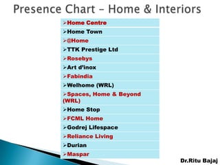 Home Centre
Home Town
@Home
TTK Prestige Ltd
Rosebys
Art d’inox
Fabindia
Welhome (WRL)
Spaces, Home & Beyond
(WRL)
Home Stop
FCML Home
Godrej Lifespace
Reliance Living
Durian
Maspar
                         Dr.Ritu Bajaj
 