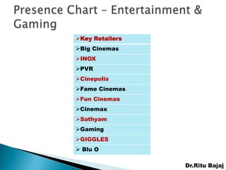 Key Retailers
Big Cinemas
INOX
PVR
Cinepolis
Fame Cinemas
Fun Cinemas
Cinemax
Sathyam
Gaming
GIGGLES
 Blu O

                 Dr.Ritu Bajaj
 