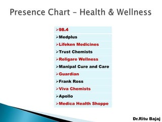 98.4
Medplus
Lifeken Medicines
Trust Chemists
Religare Wellness
Manipal Cure and Care
Guardian
Frank Ross
Viva Chemists
Apollo
Medica Health Shoppe


                         Dr.Ritu Bajaj
 