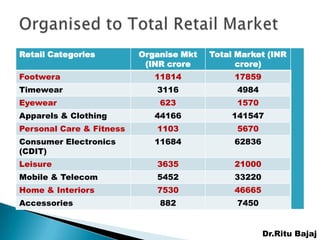 Retail Categories         Organise Mkt   Total Market (INR
                           (INR crore          crore)
Footwera                     11814            17859
Timewear                     3116              4984
Eyewear                       623              1570
Apparels & Clothing          44166           141547
Personal Care & Fitness      1103              5670
Consumer Electronics         11684            62836
(CDIT)
Leisure                      3635             21000
Mobile & Telecom             5452             33220
Home & Interiors             7530             46665
Accessories                   882              7450


                                                      Dr.Ritu Bajaj
 