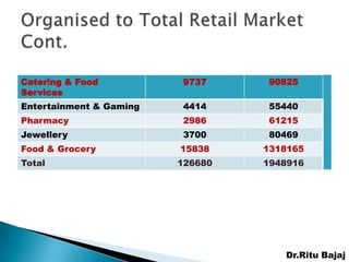 Catering & Food          9737     90825
Services
Entertainment & Gaming   4414      55440
Pharmacy                 2986      61215
Jewellery                3700      80469
Food & Grocery           15838    1318165
Total                    126680   1948916




                                     Dr.Ritu Bajaj
 