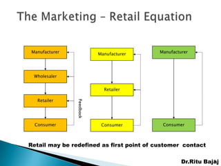 Manufacturer               Manufacturer   Manufacturer




 Wholesaler


                             Retailer

   Retailer
                Feedback




  Consumer                  Consumer        Consumer



Retail may be redefined as first point of customer contact


                                                   Dr.Ritu Bajaj
                                                              8
 