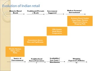 Weekly Markets
Village Fairs
Melas
Convenience Stores
Mom and Pop/Kiranas
PDS Outlets
Khadi Stores
Cooperatives
Exclusive Brand Outlets
Hyper/Super Markets
Department Stores
Shopping Malls
Traditional/Pervasiv
e Reach
Government
Supported
Historic/Rural
Reach
Modern Formats/
International
Evolution of Indian retail
Source of
Entertainment
Neighborhood
Stores/Convenienc
e
Availability/
Low Costs /
Distribution
Shopping
Experience/Efficien
cy
 