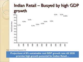 Indian Retail – Buoyed by high GDPIndian Retail – Buoyed by high GDP
growthgrowth
8.90%
9.0%
6.8%6.0%
6.0%
5.6%
5.2%
6.4%
6.6%
5.4%
9.2%
0%
1%
2%
3%
4%
5%
6%
7%
8%
9%
10%
1997
1998
1999
2000
2001
2002
2003
2004
2005
2006
2007
Projections of 8% sustainable real GDP growth rate till 2020
promise high growth potential for Indian Retail…
RealGrowthRate
Source :Central Statistical Organization (CS0)
 