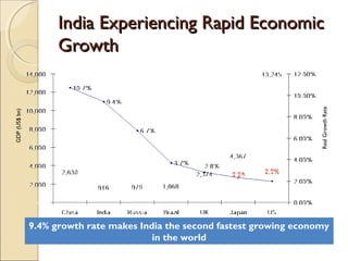 India Experiencing Rapid EconomicIndia Experiencing Rapid Economic
GrowthGrowth
9.4% growth rate makes India the second fastest growing economy
in the world
GDP(US$bn)
RealGrowthRate
 