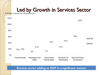 Led by Growth in Services SectorLed by Growth in Services Sector
13% 14%
55%
21%
7%6%
21%
37%
41%
107%
0%
20%
40%
60%
80%
100%
120%
Tourist Arrivals Passenger Cars
Sales
Commercial
Vehicle Sales
Domestic Air
Passengers
New Cell Phone
Connections
2005-06
2006-07
% Increase in growth over the previous year
Services sector adding to GDP in a significant manner
 