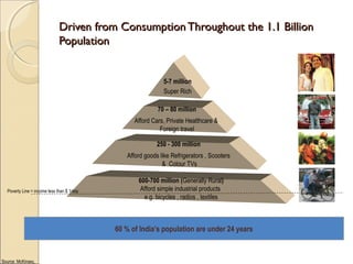 Driven from Consumption Throughout the 1.1 BillionDriven from Consumption Throughout the 1.1 Billion
PopulationPopulation
5-7 million
Super Rich
70 – 80 million
Afford Cars, Private Healthcare &
Foreign travel
250 - 300 million
Afford goods like Refrigerators , Scooters
& Colour TVs
600-700 million (Generally Rural)
Afford simple industrial products
e.g. bicycles , radios , textiles
Poverty Line = income less than $ 1/day
Source: McKinsey,
60 % of India’s population are under 24 years
 