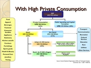 With High Private ConsumptionWith High Private Consumption
GDP
US$ 935 billion
Private Consumption
US$ 580 Billion
(62%)
Public Spending and Capital
Formation
US$ 355 Billion (38%)
Retail
US$ 342 Billion
(59%)
Non Retail
US$ 238 Billion
(41%)
Urban (5,100 towns)
US$ 154 Billion
(45%)
Rural (6,27,000 villages)
US$ 188 Billion
(55%)
Modern retail – US$ 12 billion
8% of urban retail spends
Modern retail
Negligible
Food
Apparel
Beverages
Footwear
Consumer
durables
Appliances
Stationery
Kitchen utensils
Furniture
Furnishings
Sports goods
Health & Beauty
Personal Care
Jewellery
Timing
Transport
Communication
Recreation
Cultural
Services
Education
Rent
Utilities
Other Services
Source: Central Statistical Organization (CS0) and Technopak Analysis
Conversion rate: 1 US$ = 40.86 Rs.
 