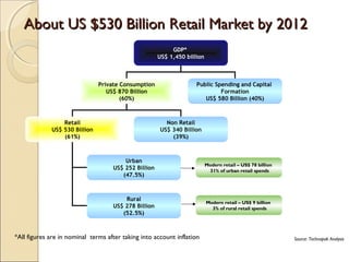 About US $530 Billion Retail Market by 2012About US $530 Billion Retail Market by 2012
GDP*
US$ 1,450 billion
Private Consumption
US$ 870 Billion
(60%)
Public Spending and Capital
Formation
US$ 580 Billion (40%)
Retail
US$ 530 Billion
(61%)
Non Retail
US$ 340 Billion
(39%)
Urban
US$ 252 Billion
(47.5%)
Rural
US$ 278 Billion
(52.5%)
Modern retail – US$ 78 billion
31% of urban retail spends
Modern retail – US$ 9 billion
3% of rural retail spends
Source: Technopak Analysis*All figures are in nominal terms after taking into account inflation
 