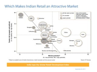 September 30, 2013
Which Makes Indian Retail an Attractive Market
India tops the Global Retail Development Index
 