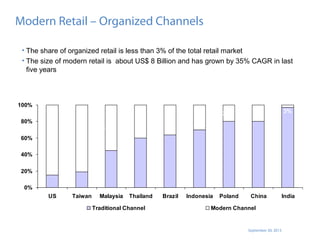 September 30, 2013
Modern Retail – Organized Channels
• The share of organized retail is less than 3% of the total retail market
• The size of modern retail is about US$ 8 Billion and has grown by 35% CAGR in last
five years
85% 81%
55%
40% 36% 30%
20% 20% 3%
0%
20%
40%
60%
80%
100%
US Taiwan Malaysia Thailand Brazil Indonesia Poland China India
Traditional Channel Modern Channel
 