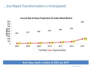 September 30, 2013
.. but Rapid Transformation is Anticipated
Current Size & Future Projections for Indian Retail Market
342 373 408
445
486
530
800
12 18 26 39 59 87
200
0
100
200
300
400
500
600
700
800
900
2007 2008 2009 2010 2011 2012 2017
US$Billion
Total Retail Organized Retail
And may reach a share of 25% by 2017
 